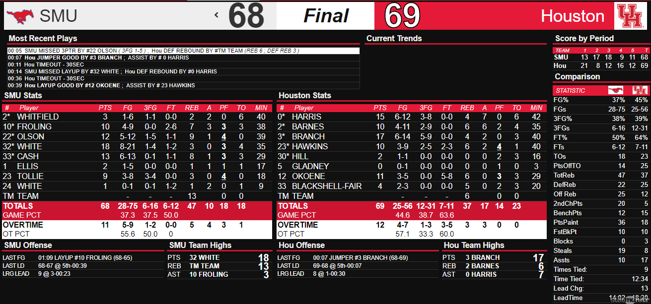 Houston over SMU in OT