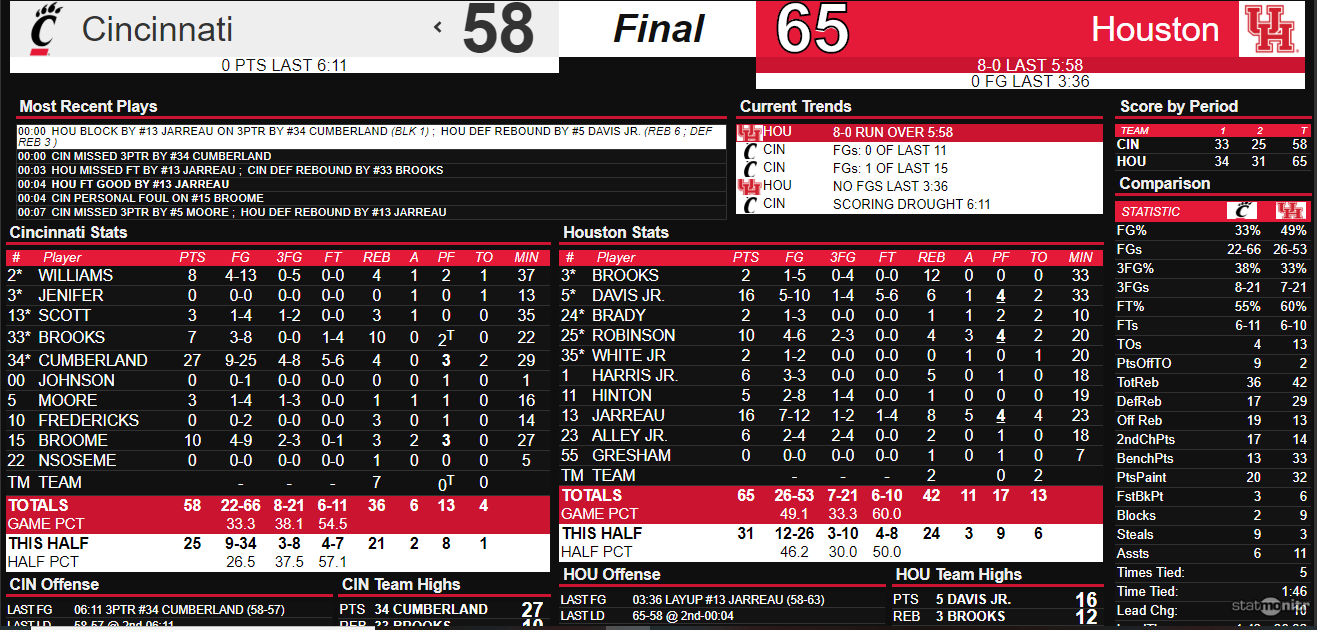 Houston - Cincinnati final stats