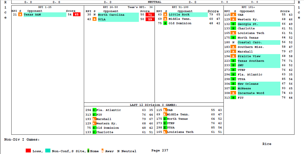 Rice Owls Team Sheet