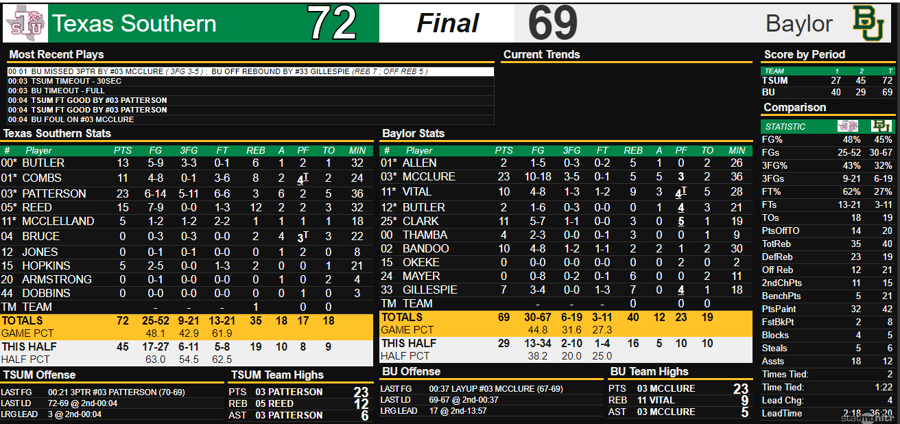 TSU tops Baylor