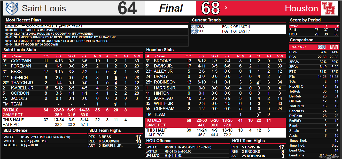 Houston 68, Saint Louis 64