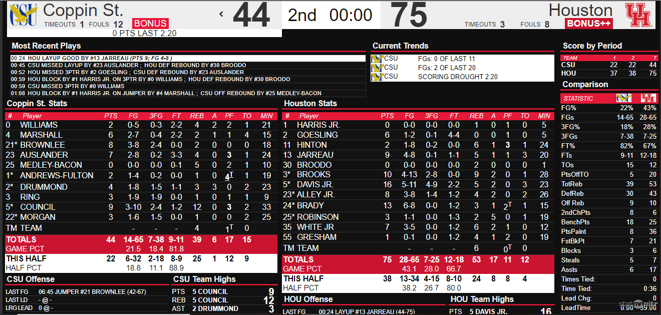 Houston 75, Coppin State 44